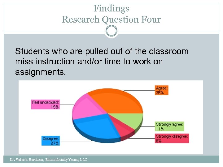 Findings Research Question Four Students who are pulled out of the classroom miss instruction