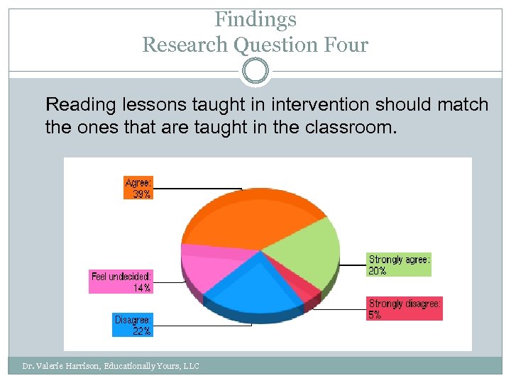 Findings Research Question Four Reading lessons taught in intervention should match the ones that