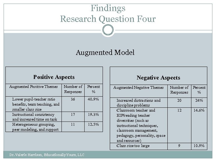 Findings Research Question Four Augmented Model Positive Aspects Augmented Positive Themes Lower pupil-teacher ratio