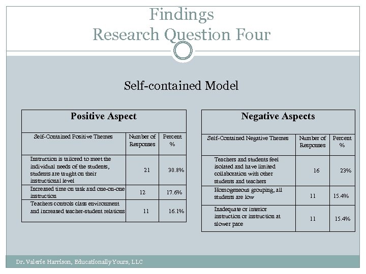 Findings Research Question Four Self-contained Model Positive Aspect Self-Contained Positive Themes Instruction is tailored