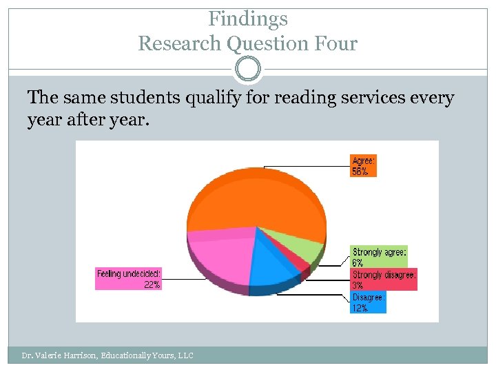 Findings Research Question Four The same students qualify for reading services every year after