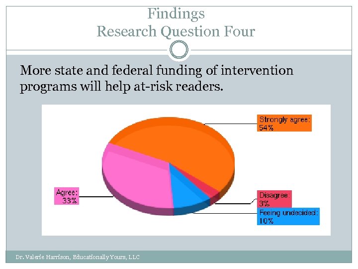 Findings Research Question Four More state and federal funding of intervention programs will help