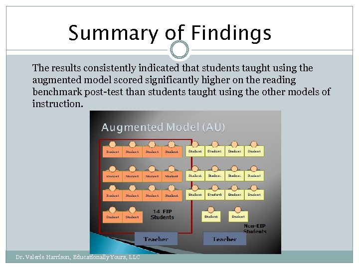 Summary of Findings The results consistently indicated that students taught using the augmented model