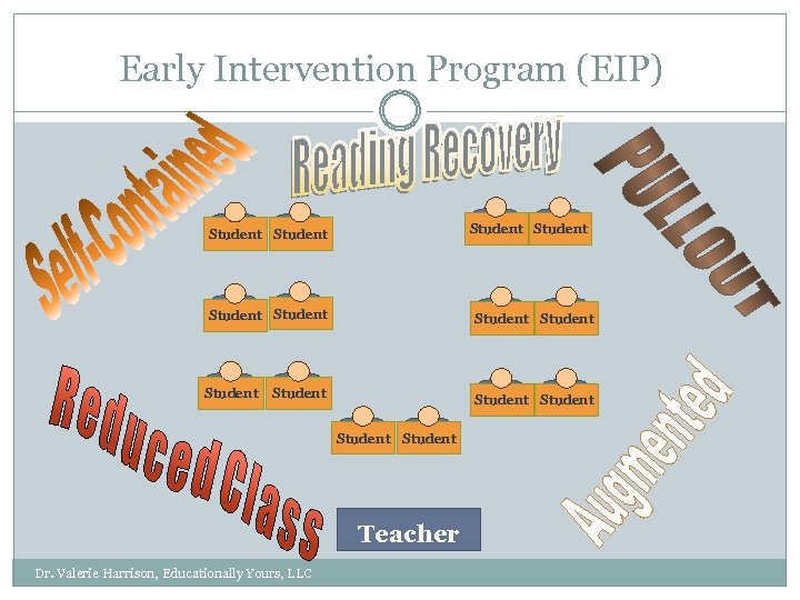 Early Intervention Program (EIP) Student Student Student Student Teacher Dr. Valerie Harrison, Educationally Yours,