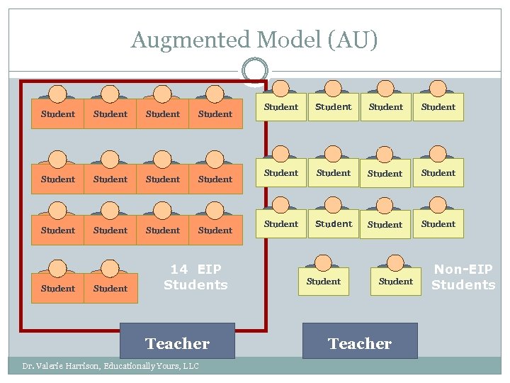 Augmented Model (AU) Student Student Student Student 14 EIP Students Teacher Dr. Valerie Harrison,