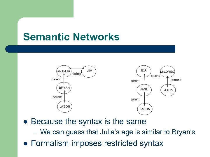 Semantic Networks l Because the syntax is the same – l We can guess