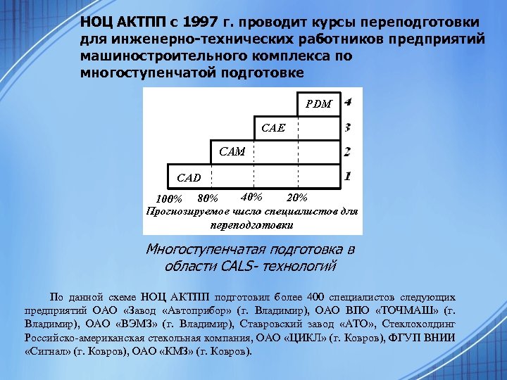 НОЦ АКТПП с 1997 г. проводит курсы переподготовки для инженерно-технических работников предприятий машиностроительного комплекса