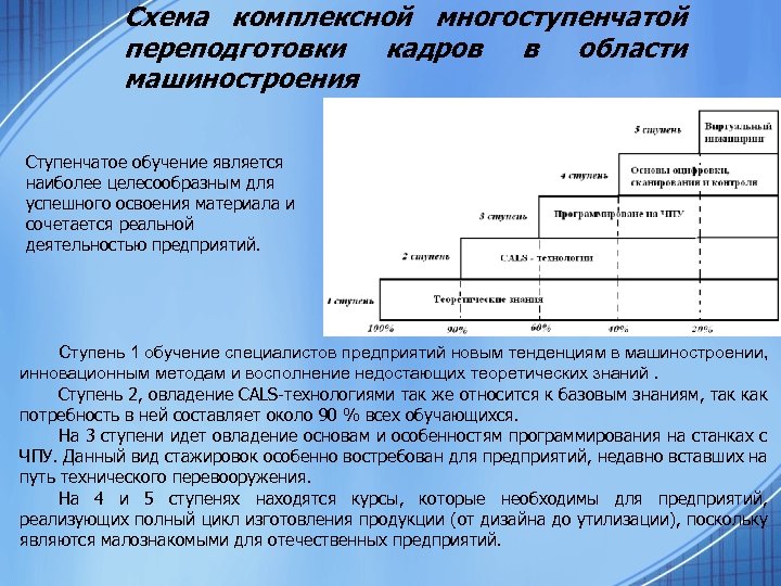 Схема комплексной многоступенчатой переподготовки кадров в области машиностроения Ступенчатое обучение является наиболее целесообразным для