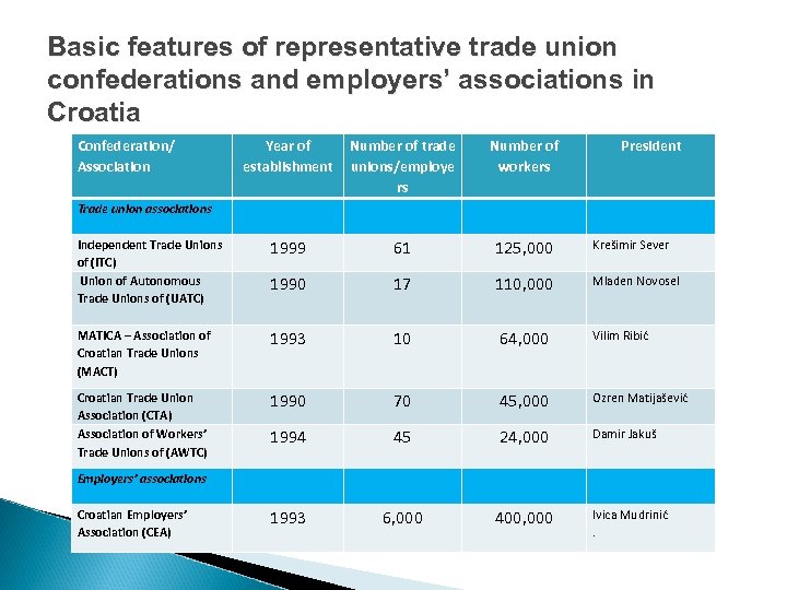 Basic features of representative trade union confederations and employers’ associations in Croatia Confederation/ Association