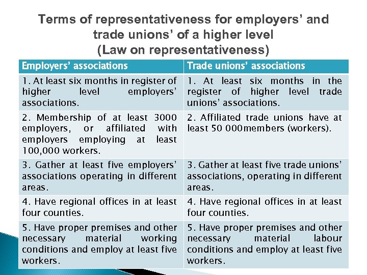 Terms of representativeness for employers’ and trade unions’ of a higher level (Law on