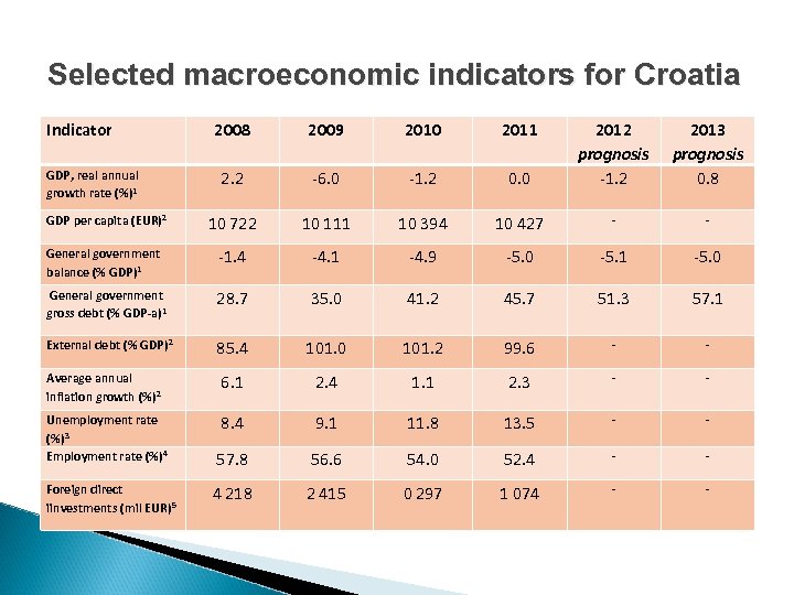 Selected macroeconomic indicators for Croatia Indicator 2008 2009 2010 2011 2012 prognosis -1. 2