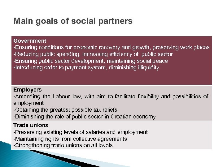 Main goals of social partners Government -Ensuring conditions for economic recovery and growth, preserving