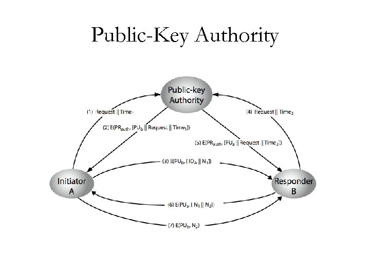 Public-Key Authority 