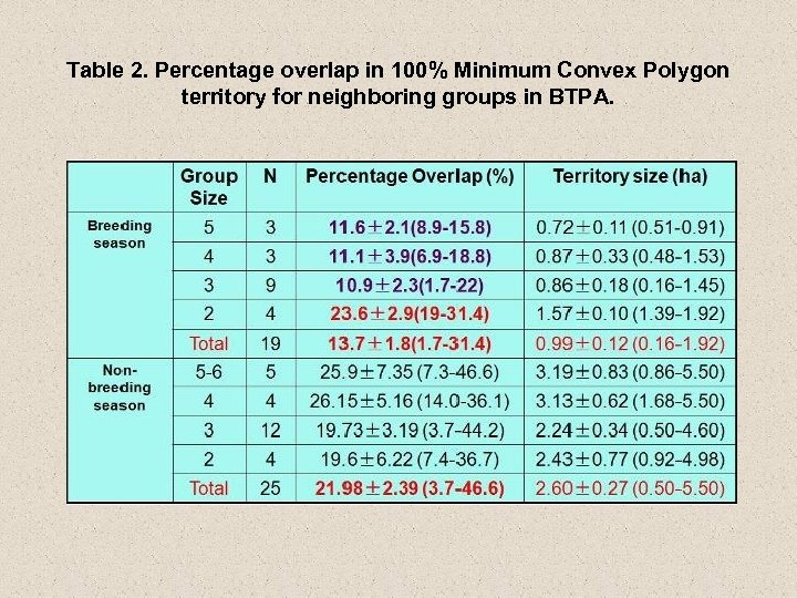 Table 2. Percentage overlap in 100% Minimum Convex Polygon territory for neighboring groups in