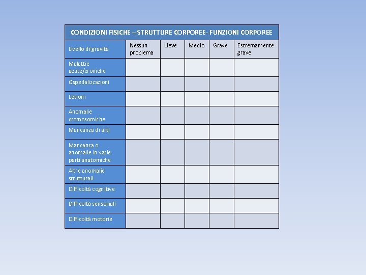 CONDIZIONI FISICHE – STRUTTURE CORPOREE- FUNZIONI CORPOREE Livello di gravità Malattie acute/croniche Ospedalizzazioni Lesioni
