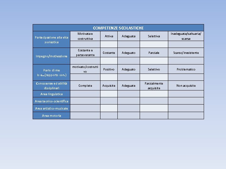COMPETENZE SCOLASTICHE Motivata e costruttiva Adeguata Selettiva Inadeguata/saltuaria/ scarsa Costante e perseverante Costante Adeguato