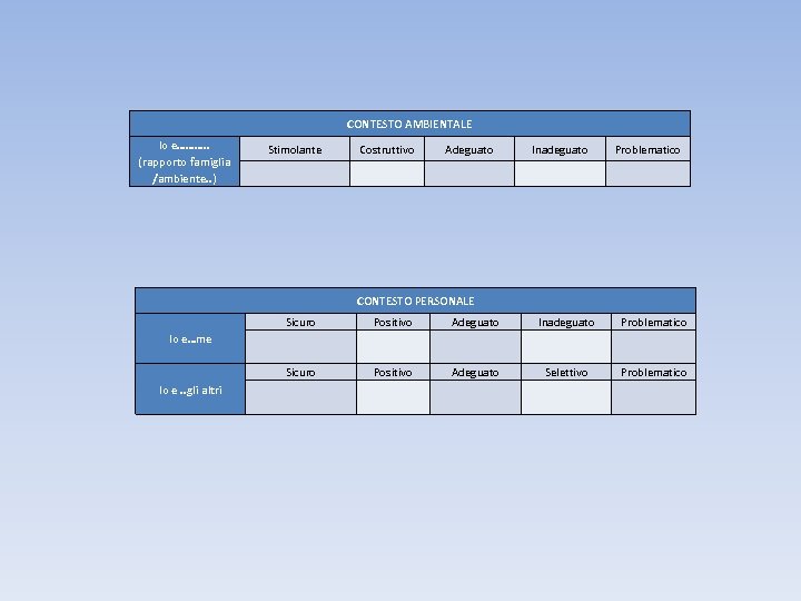 CONTESTO AMBIENTALE Io e………. . (rapporto famiglia /ambiente. . ) Stimolante Costruttivo Adeguato Inadeguato