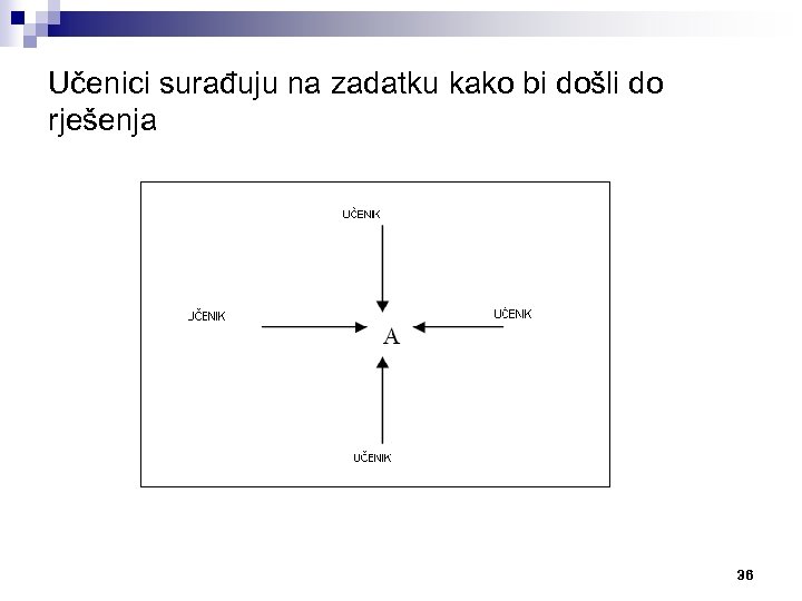 Učenici surađuju na zadatku kako bi došli do rješenja 36 