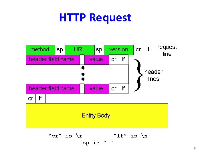 HTTP Request “cr” is r “lf” is n sp is “ “ 6 