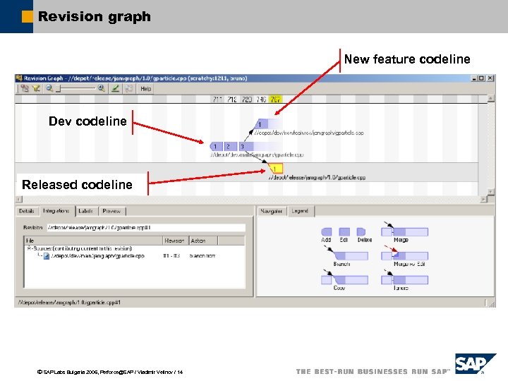 Revision graph New feature codeline Dev codeline Released codeline ã SAP Labs Bulgaria 2006,