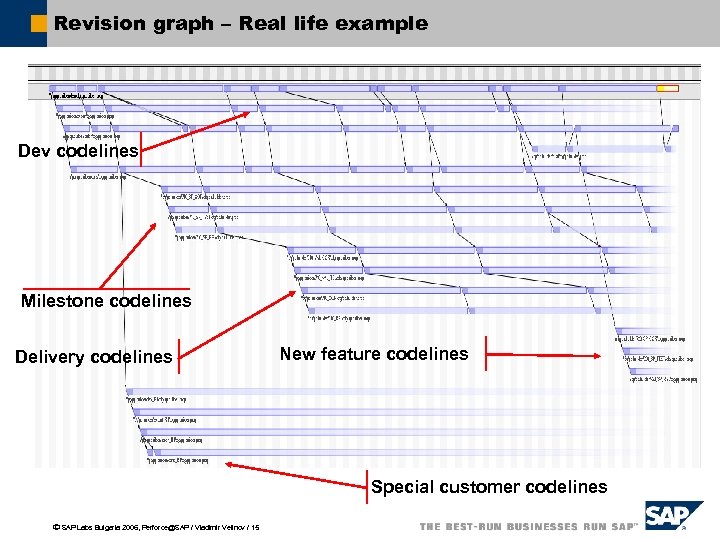 Revision graph – Real life example Dev codelines Milestone codelines Delivery codelines New feature