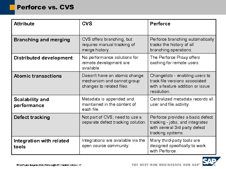 Perforce vs. CVS Attribute CVS Perforce Branching and merging CVS offers branching, but requires