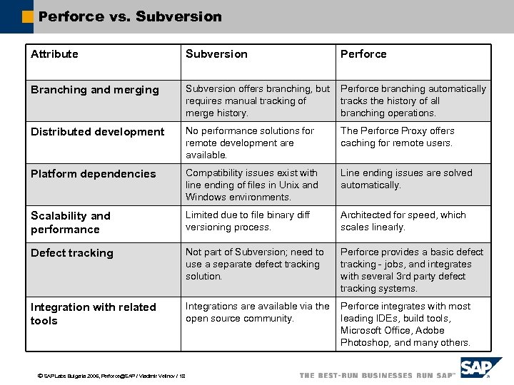 Perforce vs. Subversion Attribute Subversion Perforce Branching and merging Subversion offers branching, but requires