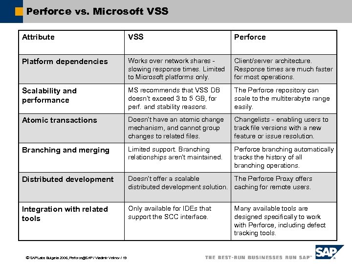 Perforce vs. Microsoft VSS Attribute VSS Perforce Platform dependencies Works over network shares slowing