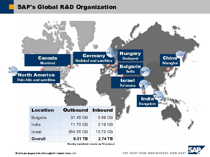 SAP's Global R&D Organization Canada Montréal Germany 45. 79% Walldorf and satellites Hungary 3.