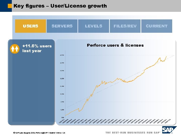 Key figures – User/License growth USERS SERVERS +11. 6% users last year ã SAP