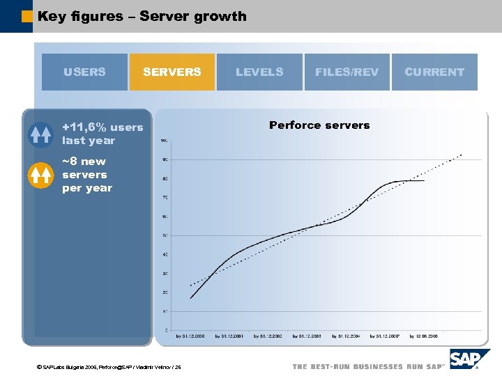 Key figures – Server growth USERS SERVERS +11, 6% users last year ~8 new