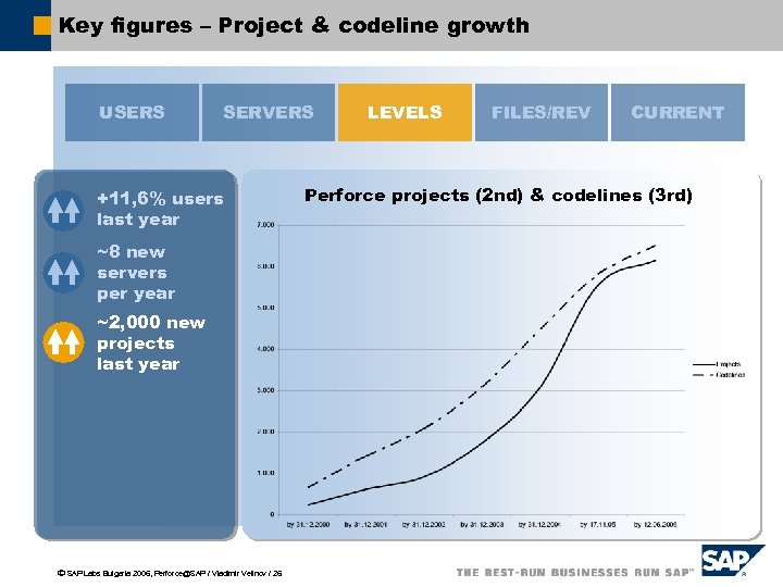 Key figures – Project & codeline growth USERS SERVERS +11, 6% users last year