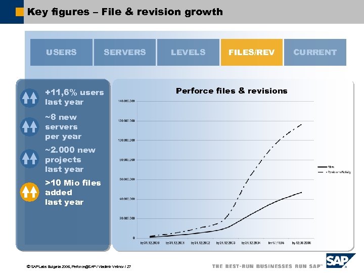 Key figures – File & revision growth USERS SERVERS +11, 6% users last year