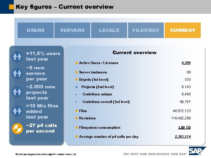 Key figures – Current overview USERS SERVERS +11, 6% users last year ~8 new