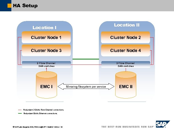 HA Setup Location II Location I Cluster Node 1 Cluster Node 2 Cluster Node