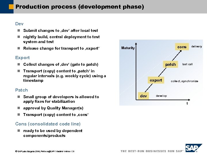 Production process (development phase) Dev n Submit changes to ‚dev‘ after local test n