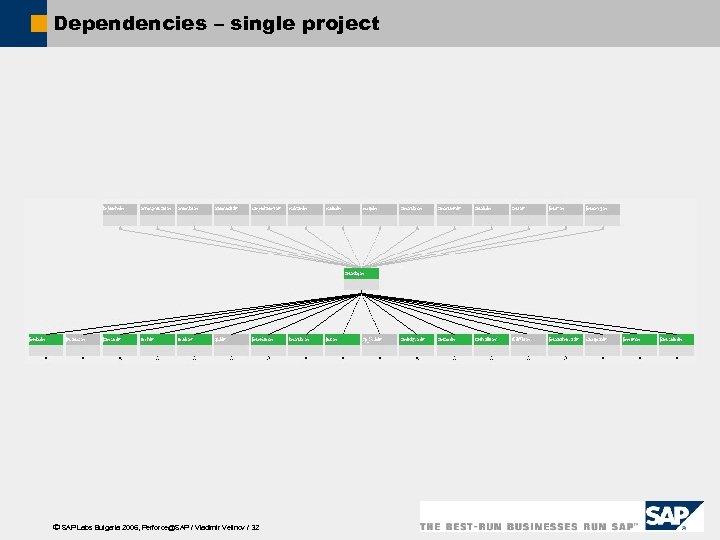 Dependencies – single project ã SAP Labs Bulgaria 2006, Perforce@SAP / Vladimir Velinov /