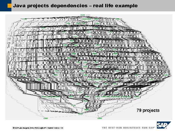 Java projects dependencies – real life example 79 projects ã SAP Labs Bulgaria 2006,