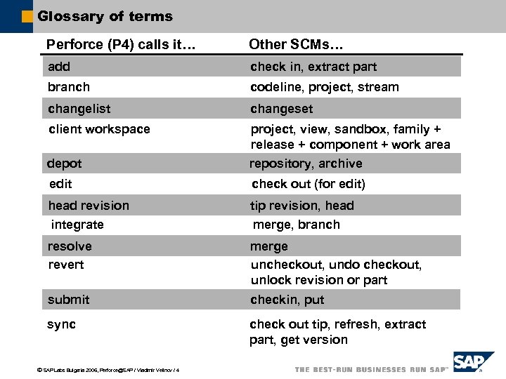 Glossary of terms Perforce (P 4) calls it… Other SCMs… add check in, extract