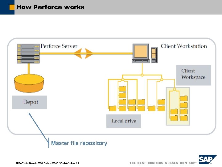 How Perforce works Master file repository ã SAP Labs Bulgaria 2006, Perforce@SAP / Vladimir