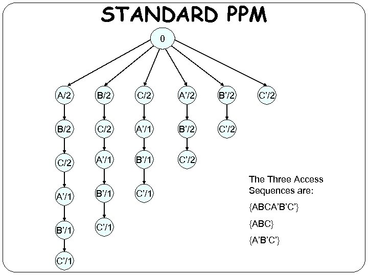 STANDARD PPM 0 A/2 B/2 C/2 A’/2 B/2 C/2 A’/1 B’/2 C/2 A’/1 B’/1