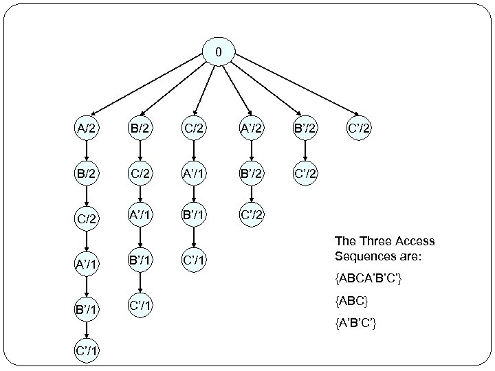 0 A/2 B/2 C/2 A’/2 B/2 C/2 A’/1 B’/2 C/2 A’/1 B’/1 C’/1 C’/2