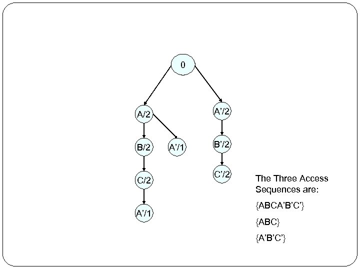 0 A’/2 A/2 B/2 C/2 A’/1 B’/2 C’/2 The Three Access Sequences are: {ABCA’B’C’}