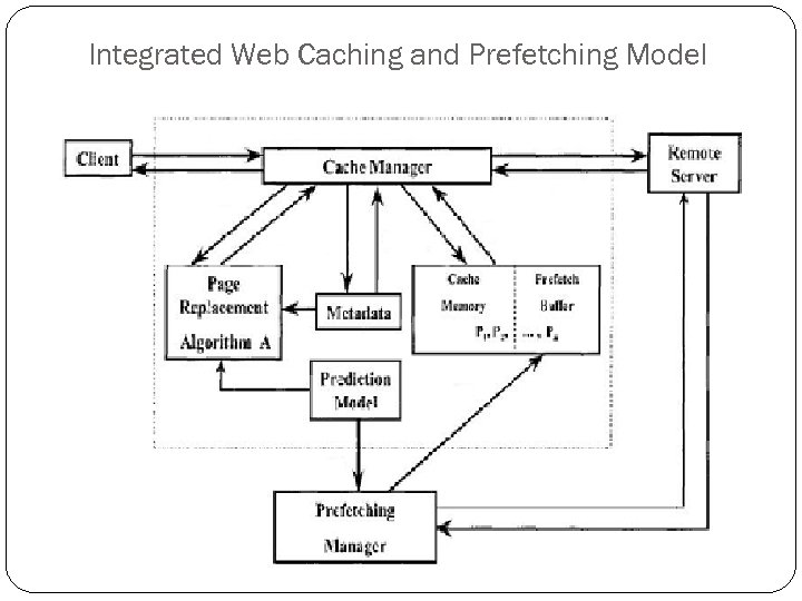 Integrated Web Caching and Prefetching Model 