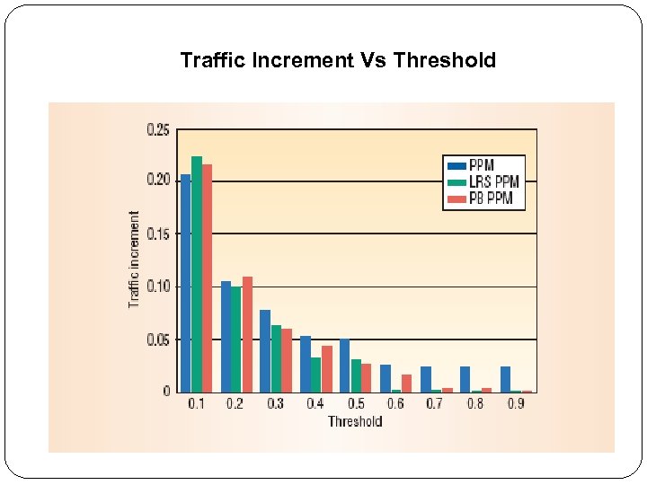 Traffic Increment Vs Threshold 