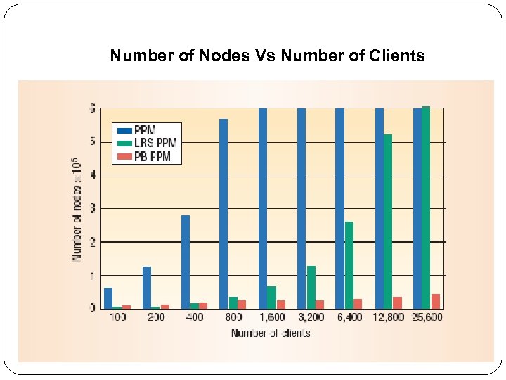 Number of Nodes Vs Number of Clients 