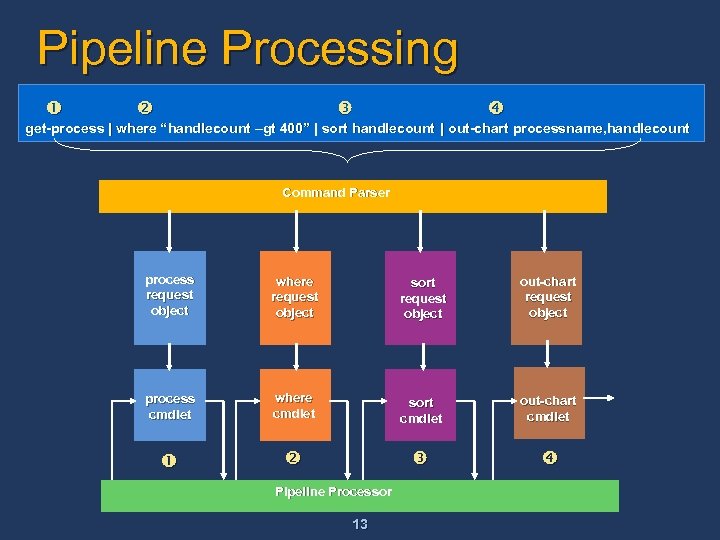 Pipeline Processing get-process | where “handlecount –gt 400” | sort handlecount | out-chart processname,
