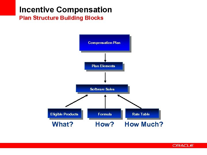 Incentive Compensation Plan Structure Building Blocks Compensation Plan Elements Software Sales Eligible Products What?