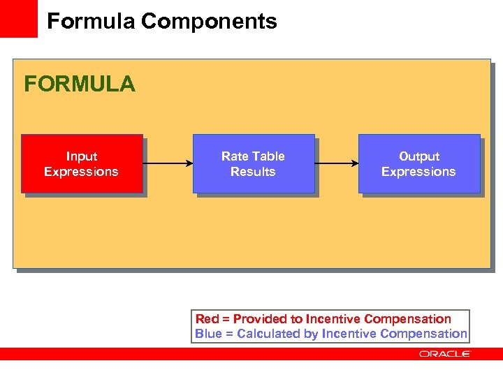 Formula Components FORMULA Input Expressions Rate Table Results Output Expressions Red = Provided to
