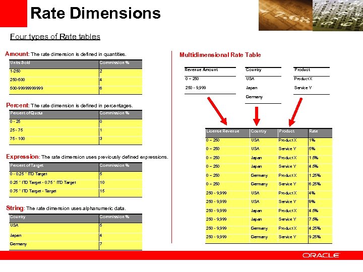 Rate Dimensions Four types of Rate tables Amount: The rate dimension is defined in